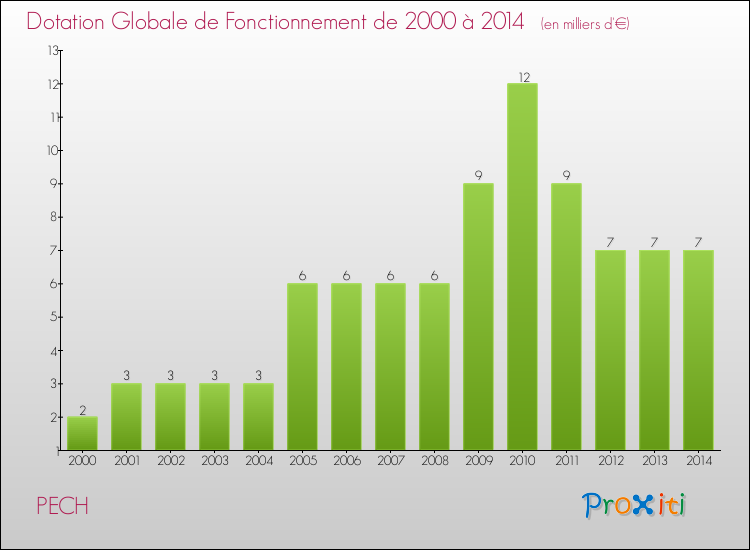 Evolution du montant de la Dotation Globale de Fonctionnement pour la commune de PECH de 2000 à 2014 Evolution du montant de la Dotation Globale de Fonctionnement pour PECH de 2000 à 2014