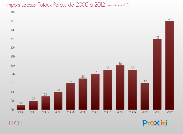 Evolution des Impôts Locaux pour la commune de PECH de 2000 à 2012 Evolution des Impôts Locaux pour PECH de 2000 à 2012