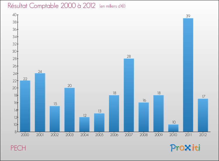 Evolution du résultat comptable pour la commune de PECH de 2000 à 2012 Evolution du résultat comptable pour PECH de 2000 à 2012