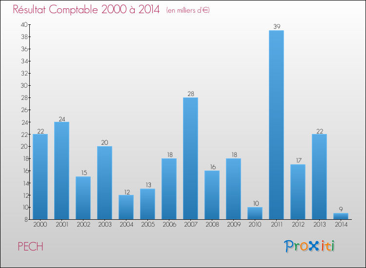 Evolution du résultat comptable pour la commune de PECH de 2000 à 2014 Evolution du résultat comptable pour PECH de 2000 à 2014