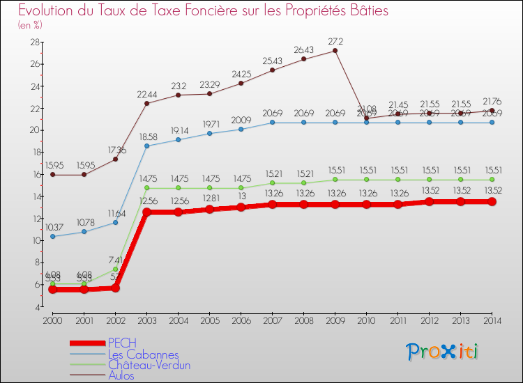 Evolution du taux de la taxe foncière sur le bati pour PECH et les communes proches de 2000 à 2014 Comparaison des taux de taxe foncière sur le bati pour PECH et les communes voisines de 2000 à 2014