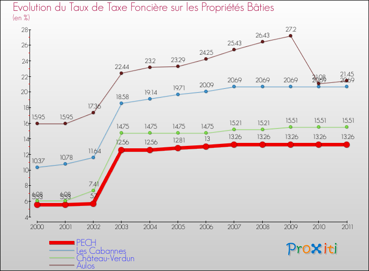 Evolution du taux de la taxe foncière sur le bati pour PECH et les communes proches Comparaison des taux de taxe foncière sur le bati pour PECH et les communes voisines