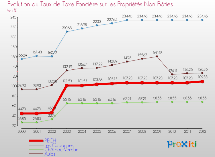 Evolution du taux de la taxe foncière sur les immeubles et terrains non batis pour PECH et les communes proches de 2000 à 2012 Comparaison des taux de la taxe foncière sur les immeubles et terrains non batis pour PECH et les communes voisines de 2000 à 2012