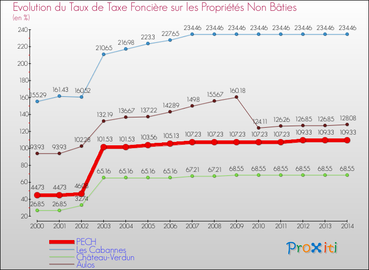 Evolution du taux de la taxe foncière sur les immeubles et terrains non batis pour PECH et les communes proches de 2000 à 2014 Comparaison des taux de la taxe foncière sur les immeubles et terrains non batis pour PECH et les communes voisines de 2000 à 2014