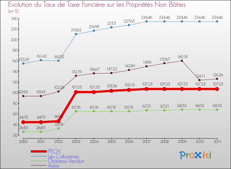 Evolution du taux de la taxe foncière sur les immeubles et terrains non batis pour PECH et les communes proches Comparaison des taux de la taxe foncière sur les immeubles et terrains non batis pour PECH et les communes voisines