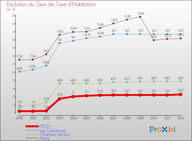 Evolution du taux de la taxe d'habitation pour PECH et les communes proches Comparaison des taux de la taxe d'habitation pour PECH et les communes voisines