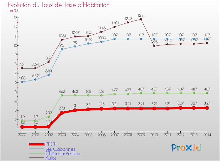 Evolution du taux de la taxe d'habitation pour PECH et les communes proches de 2000 à 2014 Comparaison des taux de la taxe d'habitation pour PECH et les communes voisines de 2000 à 2014