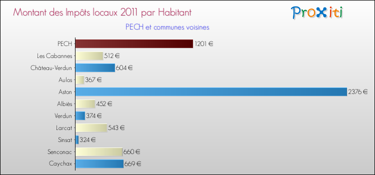 Montant des impôts locaux par Habitant pour PECH et les communes proches Comparaison des impôts locaux par habitant pour PECH et les communes voisines