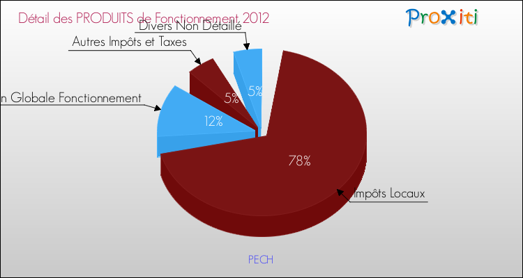Décomposition du Budget de Fonctionnement 2012 de la commune de PECH Budget de Fonctionnement 2012 pour la commune de PECH