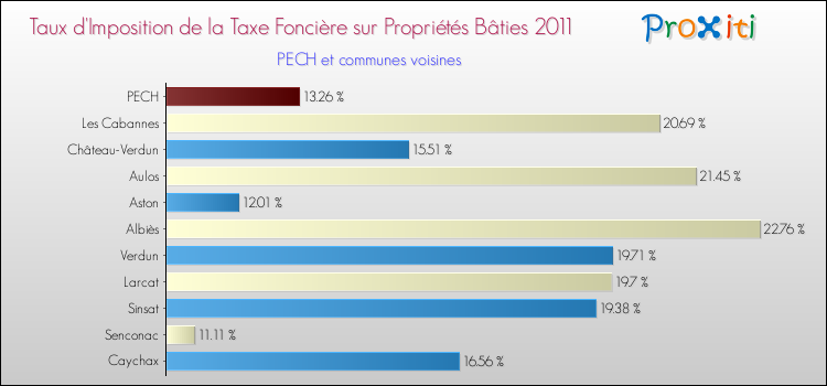 Taux d'imposition de la taxe foncière sur le bati 2011 pour PECH et les communes proches Comparaison des taux d'imposition de la taxe foncière sur le bati 2011 pour PECH et les communes voisines