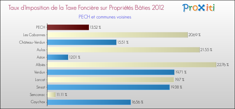 Taux d'imposition de la taxe foncière sur le bati 2012 pour PECH et les communes proches Comparaison des taux d'imposition de la taxe foncière sur le bati 2012 pour PECH et les communes voisines