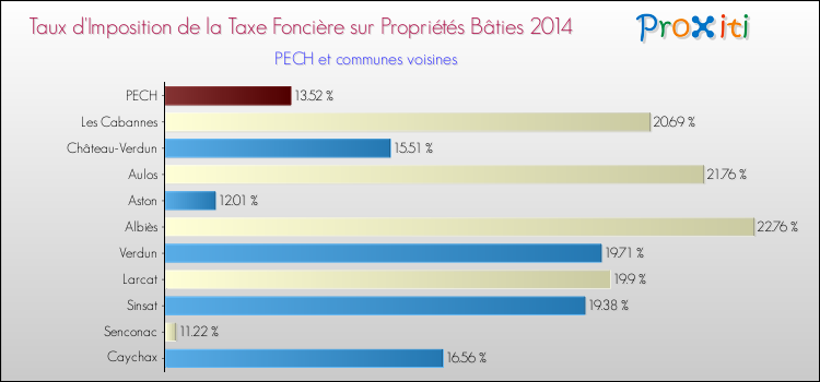 Taux d'imposition de la taxe foncière sur le bati 2014 pour PECH et les communes proches Comparaison des taux d'imposition de la taxe foncière sur le bati 2014 pour PECH et les communes voisines