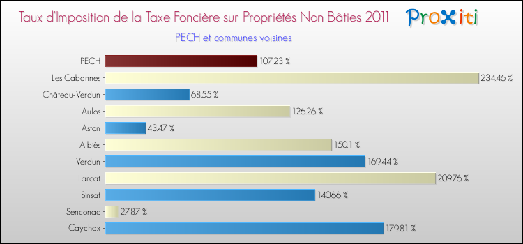 Taux d'imposition de la taxe foncière sur les immeubles et terrains non batis 2011 pour PECH et les communes proches Comparaison des taux d'imposition de la taxe foncière sur les immeubles et terrains non batis 2011 pour PECH et les communes voisines
