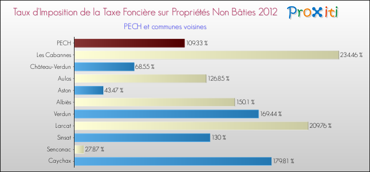 Taux d'imposition de la taxe foncière sur les immeubles et terrains non batis 2012 pour PECH et les communes proches Comparaison des taux d'imposition de la taxe foncière sur les immeubles et terrains non batis 2012 pour PECH et les communes voisines
