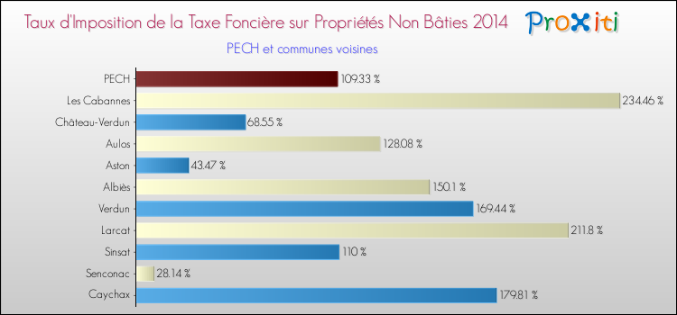 Taux d'imposition de la taxe foncière sur les immeubles et terrains non batis 2014 pour PECH et les communes proches Comparaison des taux d'imposition de la taxe foncière sur les immeubles et terrains non batis 2014 pour PECH et les communes voisines