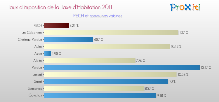Taux d'imposition de la taxe d'habitation 2011 pour PECH et les communes proches Comparaison des taux d'imposition de la taxe d'habitation 2011 pour PECH et les communes voisines