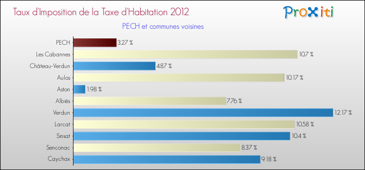 Taux d'imposition de la taxe d'habitation 2012 pour PECH et les communes proches Comparaison des taux d'imposition de la taxe d'habitation 2012 pour PECH et les communes voisines