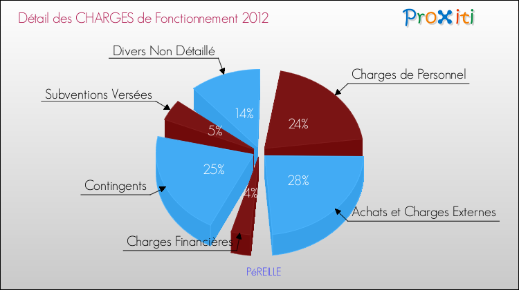 Décomposition des Charges de Fonctionnement 2012 de la commune de PéREILLE Charges de Fonctionnement 2012 pour la commune de PéREILLE
