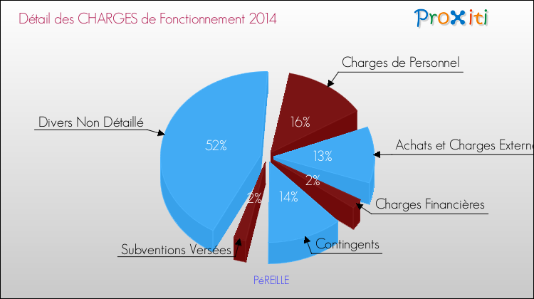 Décomposition des Charges de Fonctionnement 2014 de la commune de PéREILLE Charges de Fonctionnement 2014 pour la commune de PéREILLE