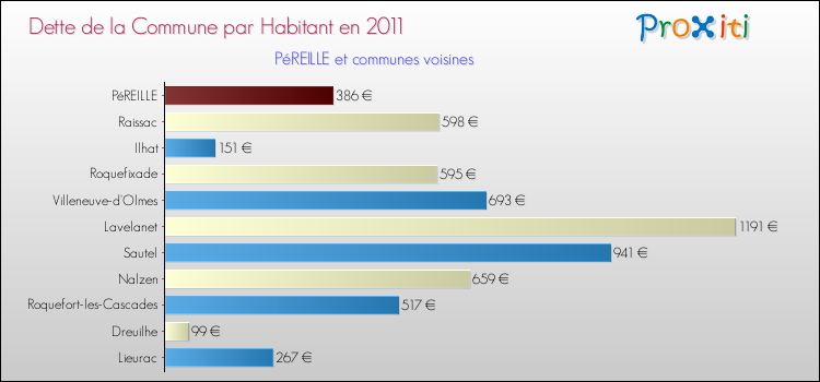 Dette par habitant de la commune en 2011 pour PéREILLE et les communes proches Comparaison de la dette par habitant de la commune en 2011 pour PéREILLE et les communes voisines