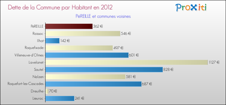 Dette par habitant de la commune en 2012 pour PéREILLE et les communes proches Comparaison de la dette par habitant de la commune en 2012 pour PéREILLE et les communes voisines