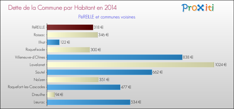 Dette par habitant de la commune en 2014 pour PéREILLE et les communes proches Comparaison de la dette par habitant de la commune en 2014 pour PéREILLE et les communes voisines