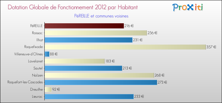Montant des dotations globales de fonctionnement DGF par Habitant pour PéREILLE et les communes proches Comparaison des des dotations globales de fonctionnement DGF par habitant pour PéREILLE et les communes voisines