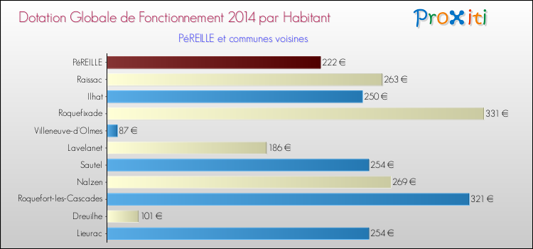 Montant des dotations globales de fonctionnement DGF par Habitant pour PéREILLE et les communes proches en 2014. Comparaison des des dotations globales de fonctionnement DGF par habitant pour PéREILLE et les communes voisines en 2014.