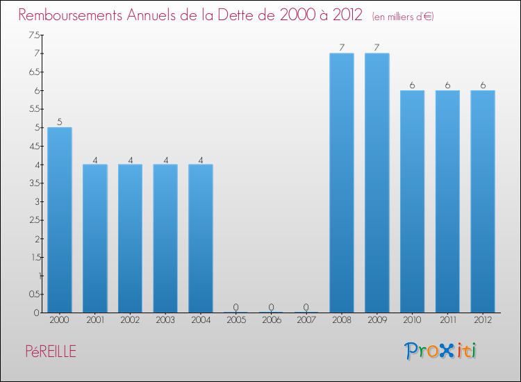 Evolution de l'annuité de la dette pour la commune de PéREILLE de 2000 à 2012 Annuités de la dette pour PéREILLE de 2000 à 2012