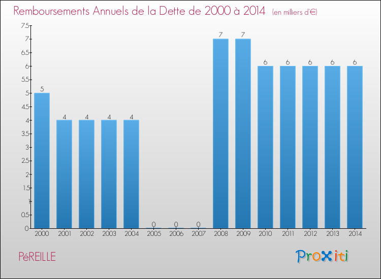 Evolution de l'annuité de la dette pour la commune de PéREILLE de 2000 à 2014 Annuités de la dette pour PéREILLE de 2000 à 2014