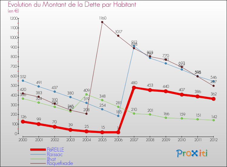 Evolution de la dette par habitant pour la commune de PéREILLE et les communes proches de 2000 à 2012 Comparaison de la dette par habitant pour PéREILLE et les communes voisines de 2000 à 2012