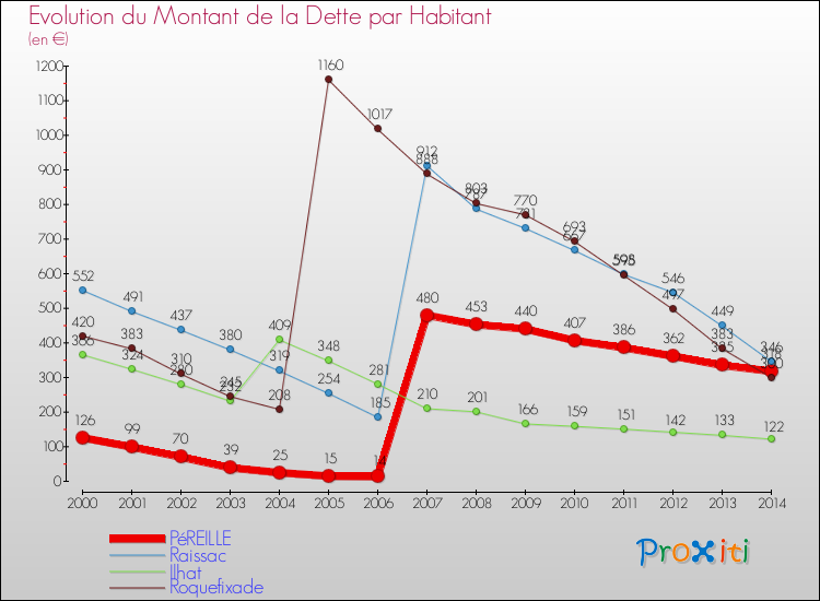 Evolution de la dette par habitant pour la commune de PéREILLE et les communes proches de 2000 à 2014 Comparaison de la dette par habitant pour PéREILLE et les communes voisines de 2000 à 2014
