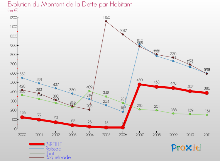 Evolution de la dette par habitant pour la commune de PéREILLE et les communes proches Comparaison de la dette par habitant pour PéREILLE et les communes voisines