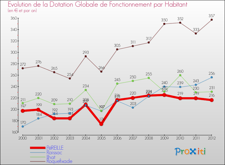 Evolution et montant de la dotation globale de fonctionnement par Habitant pour PéREILLE et les communes proches Comparaison des dotations globales de fonctionnement par habitant pour PéREILLE et les communes voisines