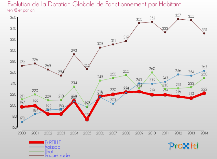 Evolution et montant de la dotation globale de fonctionnement par Habitant pour PéREILLE et les communes proches de 2000 à 2014. Comparaison des dotations globales de fonctionnement par habitant pour PéREILLE et les communes voisines de 2000 à 2014.