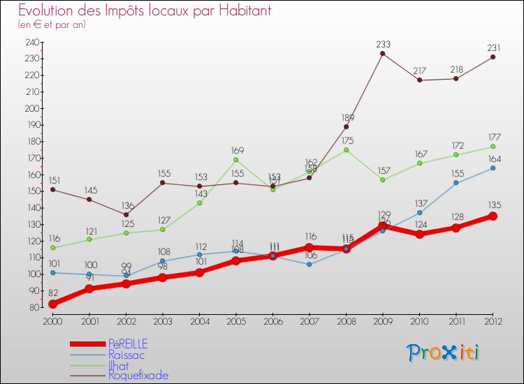 Evolution et montant des impôts locaux par Habitant pour PéREILLE et les communes proches Comparaison des impôts locaux par habitant pour PéREILLE et les communes voisines