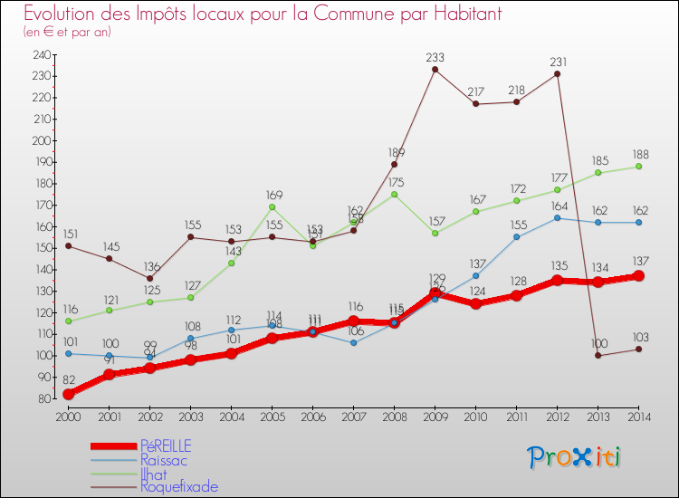 Evolution et montant des impôts locaux par Habitant pour PéREILLE et les communes proches de 2000 à 2014 Comparaison des impôts locaux par habitant pour PéREILLE et les communes voisines de 2000 à 2014