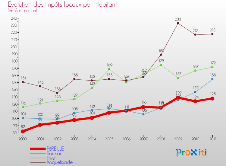 Evolution et montant des impôts locaux par Habitant pour PéREILLE et les communes proches Comparaison des impôts locaux par habitant pour PéREILLE et les communes voisines