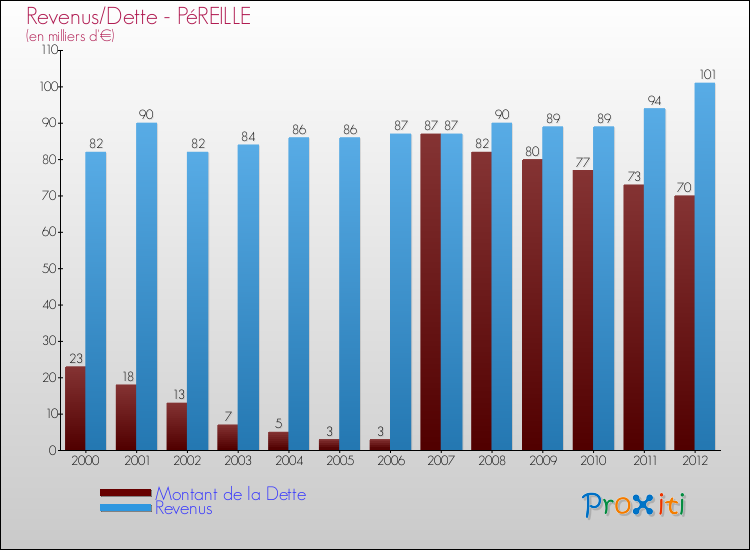 Evolution comparée de la dette et des revenus pour la commune de PéREILLE de 2000 à 2012 Comparaison de la dette et des revenus pour PéREILLE de 2000 à 2012