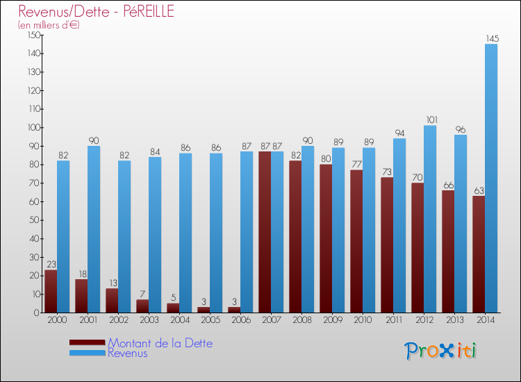 Evolution comparée de la dette et des revenus pour la commune de PéREILLE de 2000 à 2014 Comparaison de la dette et des revenus pour PéREILLE de 2000 à 2014