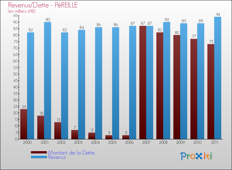 Evolution comparée de la dette et des revenus pour la commune de PéREILLE de 2000 à 2011 Comparaison de la dette et des revenus pour PéREILLE de 2000 à 2011