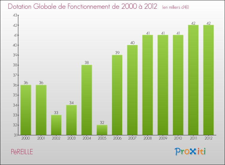 Evolution du montant de la Dotation Globale de Fonctionnement pour la commune de PéREILLE de 2000 à 2012 Evolution du montant de la Dotation Globale de Fonctionnement pour PéREILLE de 2000 à 2012
