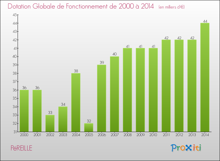 Evolution du montant de la Dotation Globale de Fonctionnement pour la commune de PéREILLE de 2000 à 2014 Evolution du montant de la Dotation Globale de Fonctionnement pour PéREILLE de 2000 à 2014