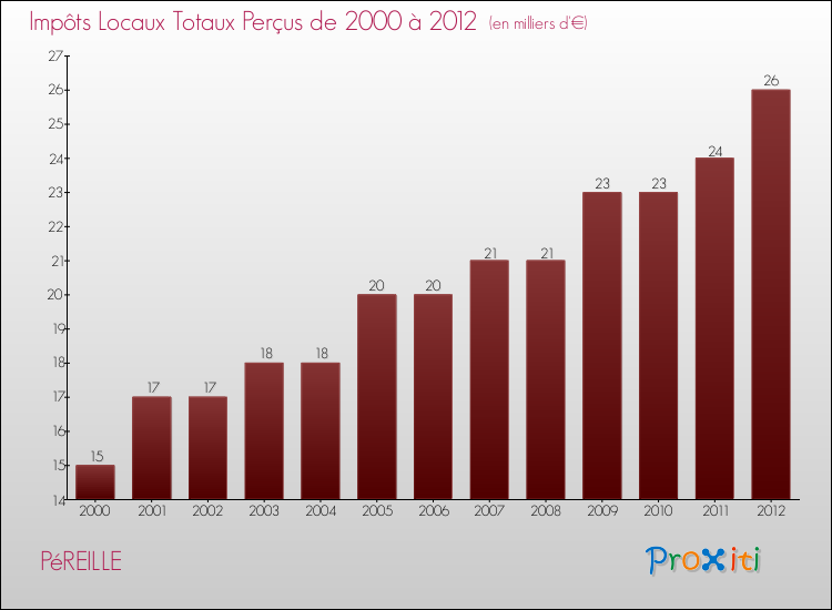 Evolution des Impôts Locaux pour la commune de PéREILLE de 2000 à 2012 Evolution des Impôts Locaux pour PéREILLE de 2000 à 2012