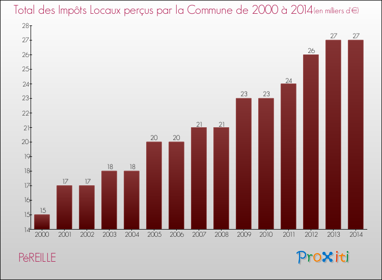 Evolution des Impôts Locaux pour la commune de PéREILLE de 2000 à 2014 Evolution des Impôts Locaux pour PéREILLE de 2000 à 2014