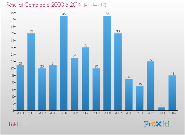 Evolution du résultat comptable pour la commune de PéREILLE de 2000 à 2014 Evolution du résultat comptable pour PéREILLE de 2000 à 2014