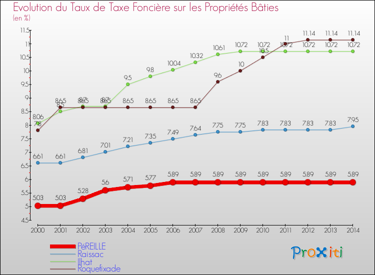 Evolution du taux de la taxe foncière sur le bati pour PéREILLE et les communes proches de 2000 à 2014 Comparaison des taux de taxe foncière sur le bati pour PéREILLE et les communes voisines de 2000 à 2014