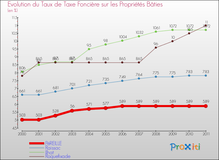 Evolution du taux de la taxe foncière sur le bati pour PéREILLE et les communes proches Comparaison des taux de taxe foncière sur le bati pour PéREILLE et les communes voisines