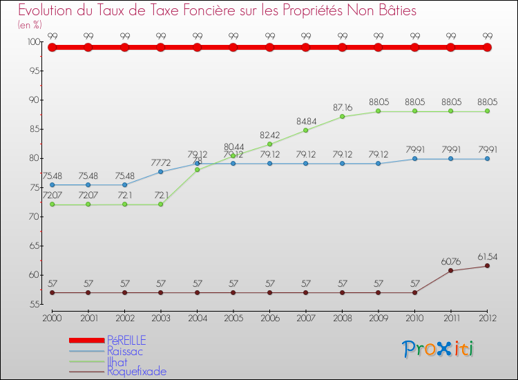 Evolution du taux de la taxe foncière sur les immeubles et terrains non batis pour PéREILLE et les communes proches de 2000 à 2012 Comparaison des taux de la taxe foncière sur les immeubles et terrains non batis pour PéREILLE et les communes voisines de 2000 à 2012