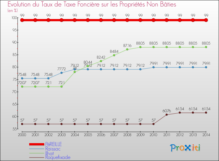 Evolution du taux de la taxe foncière sur les immeubles et terrains non batis pour PéREILLE et les communes proches de 2000 à 2014 Comparaison des taux de la taxe foncière sur les immeubles et terrains non batis pour PéREILLE et les communes voisines de 2000 à 2014